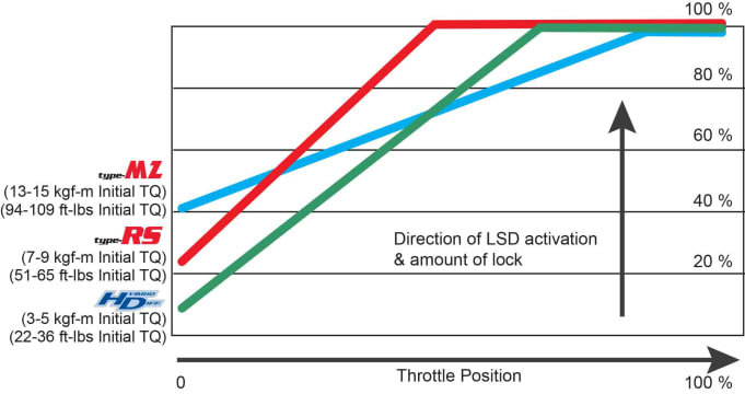 LSD Type-MZ | CUSCO USA Inc.